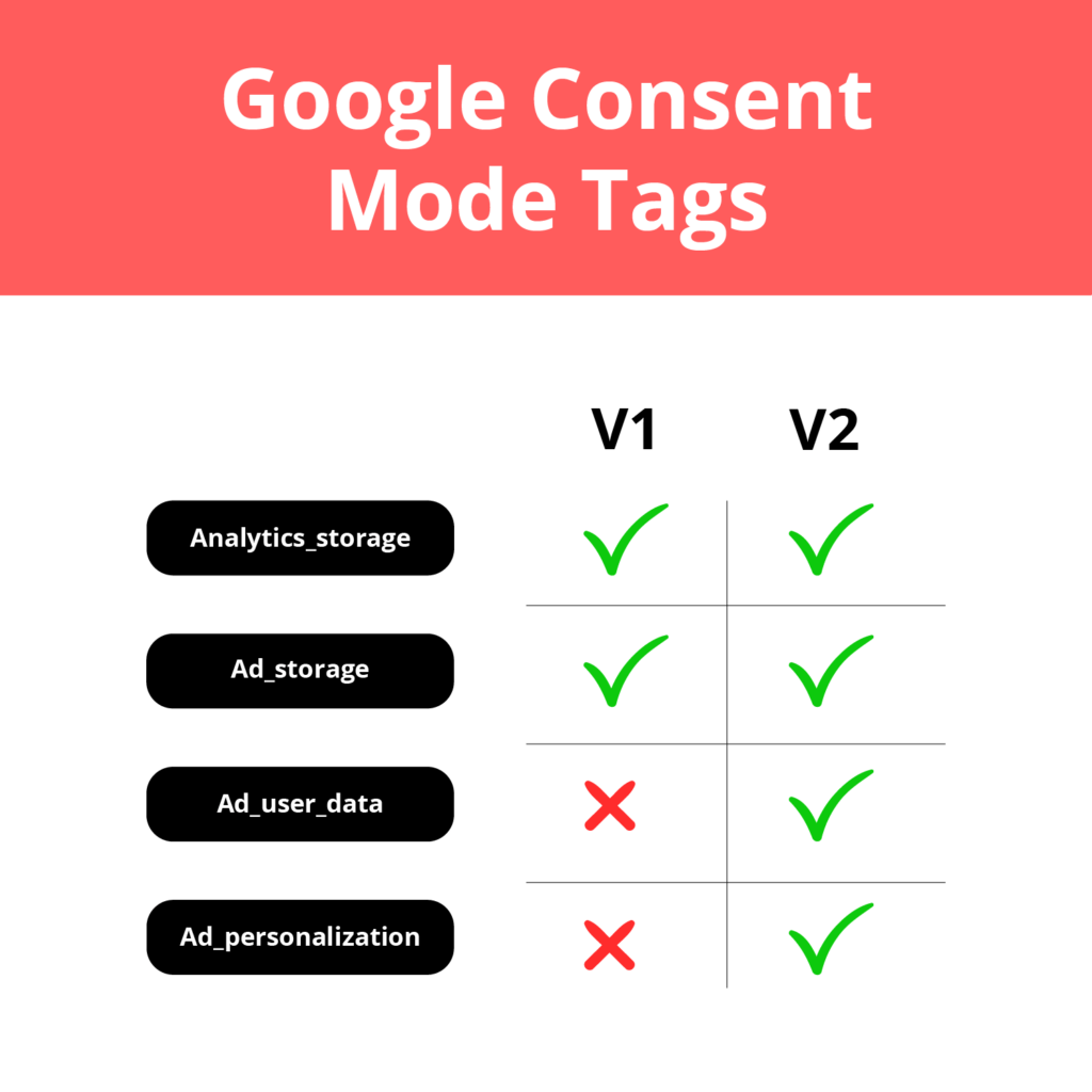 A comparison Table between Google Consent Mode version 2 and version 1, showcasing tags analytics_storage, ad_storage, ad_user_data, and ad_personalization.